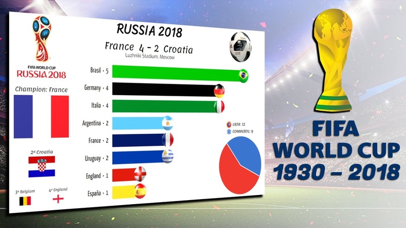 World Cup FIFA 1930 2018 List of champions All winners of the World