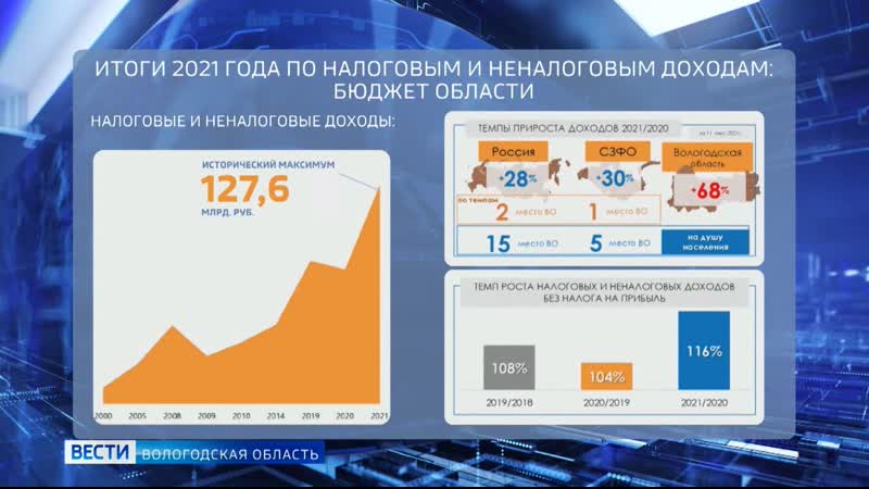 Рекордный рост показала доходная часть бюджета