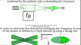 Principles of Laser Doppler anemometry