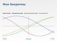 Мои биоритмы