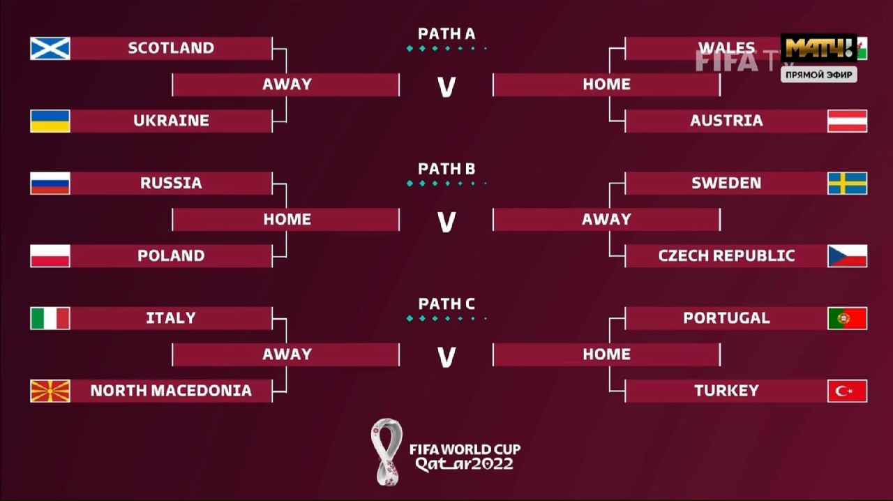 Футбол расписание матчей таблица чемпионата мира Жеребьёвка стыковых матчей ЧМ 2022: 2021 ВФутболе Сообщество любителей футбола В